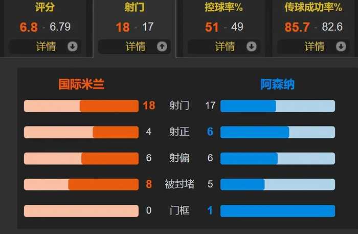阿森纳轮换阵容3-1客胜国米，豪取欧冠七连胜